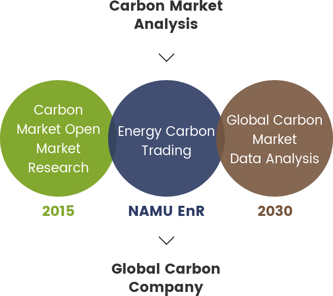 Carbon Market Analysis > 2015 Carbon Market Open Market Research, NAMU EnR Energy Carbon Trading, 2030 Global Carbon Market Data Analysis > Global Carbon Company